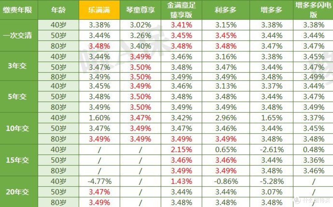 海保乐满满,增额终身寿险测评,收益是低还是高?