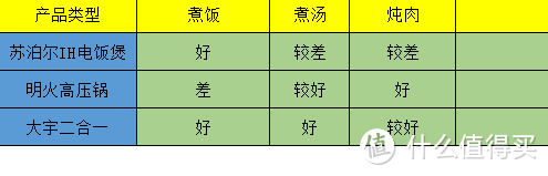 电饭煲熬汤不给力？高压锅又太危险？二合一产品或许能解决我们的痛点