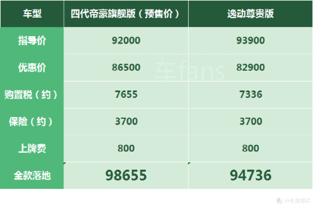 四代帝豪新车抢拍:预售期优惠5000块,动力提升忽略不计