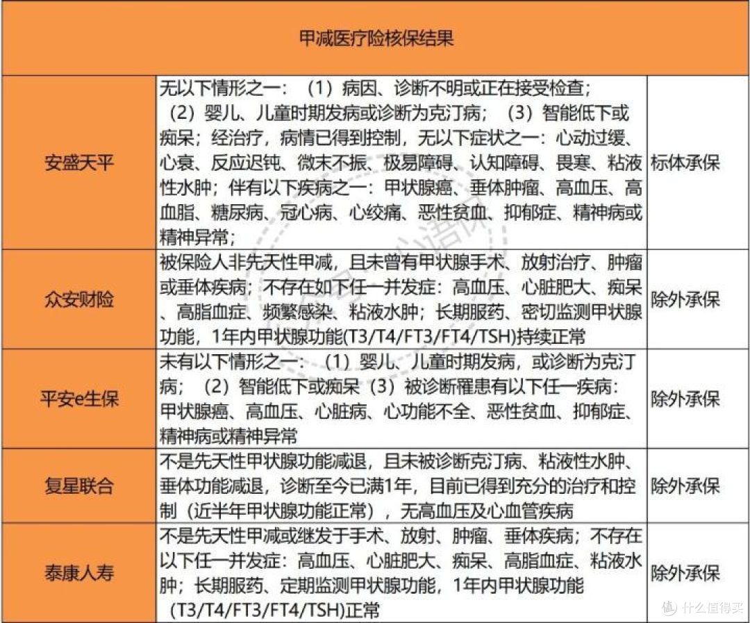 患有甲减,还能买保险吗?有什么限制条件吗?