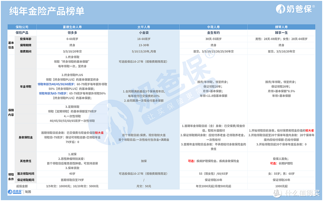 支付宝小金袋年金险具体可以领多少钱？值得买吗？