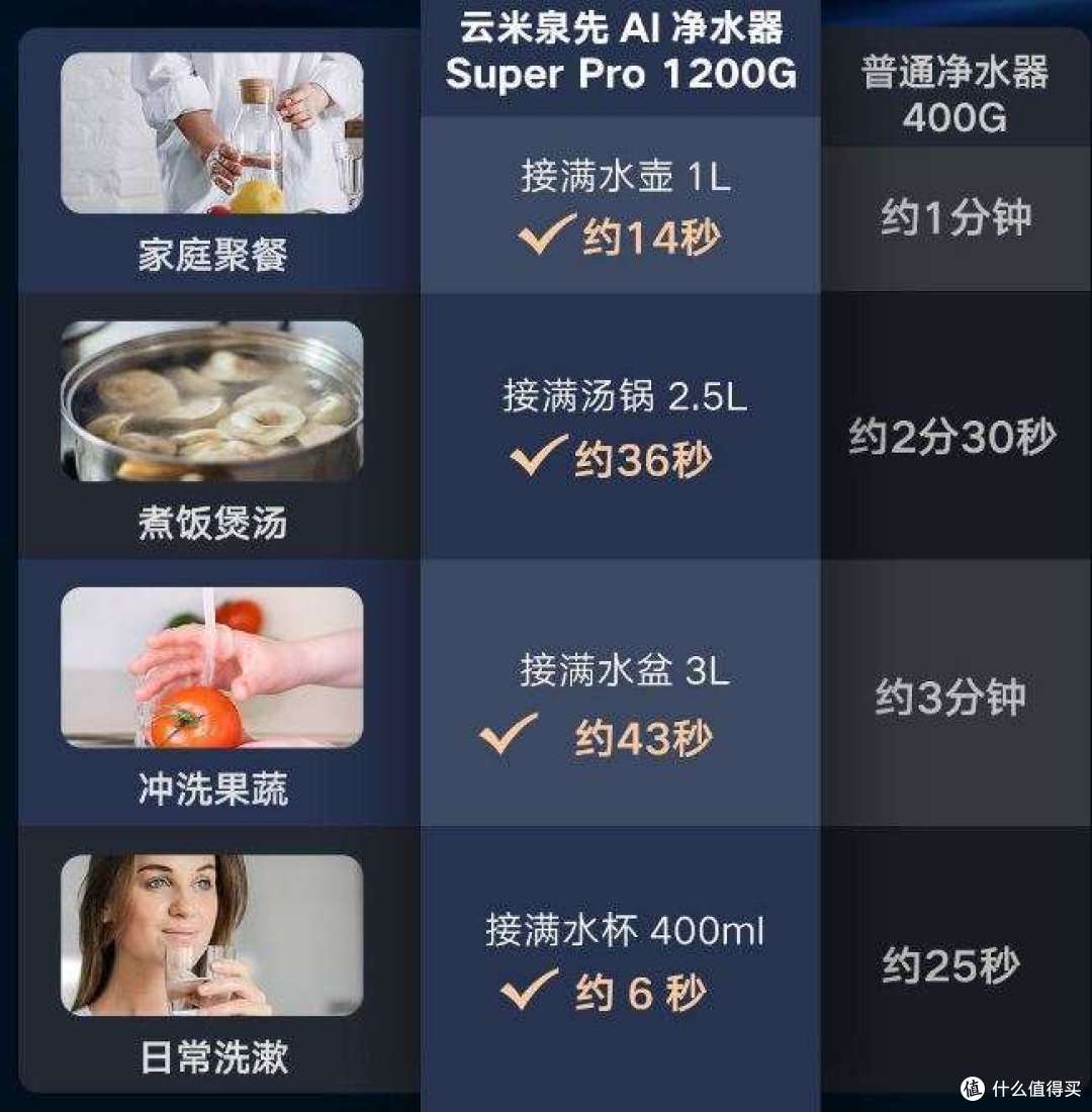 要畅快感,不要滴滴答答——云米super pro1200G净水器