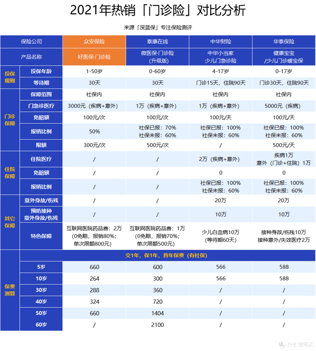 没买过社保，可以买门诊险吗？好医保门诊险，看病“打5折”，保障真的好吗？