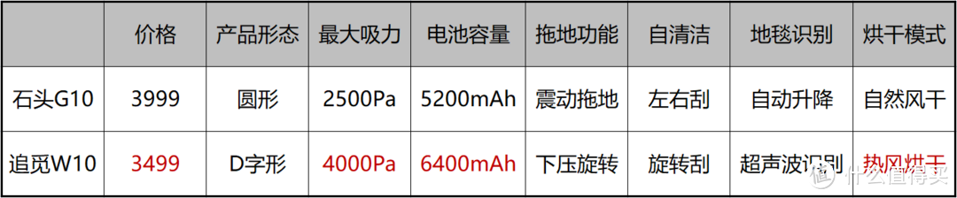 两款重磅扫地机器人新品即将发售，石头G10和追觅W10抢先看！