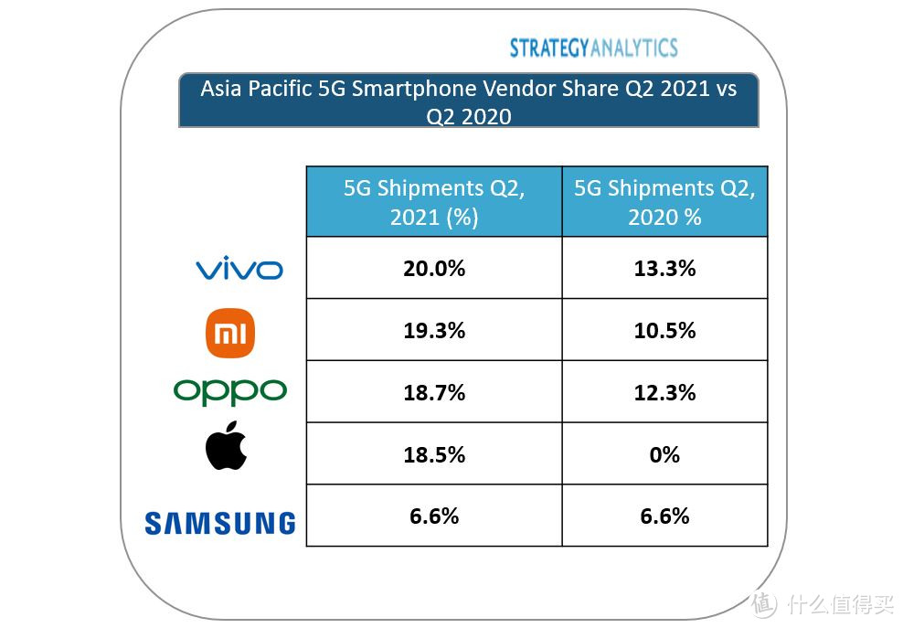 vivo、OPPO 和 小米 5G手机占据亚太市场份额TOP 3，不过苹果增幅最大