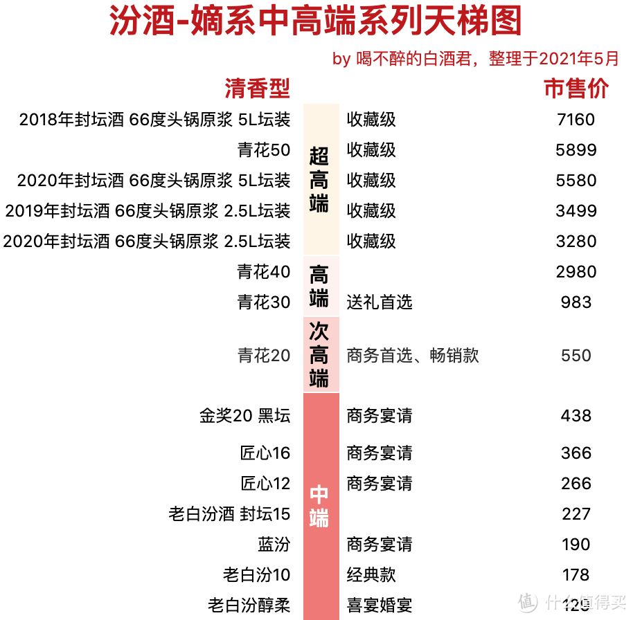 酒家何处有，遥指杏花村——汾酒中端嫡系产品全梳理（老白汾、商务系列）