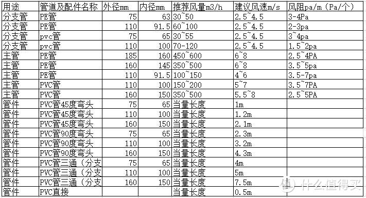 自己DIY新风系统指南！依托真实案例详细讲解新风系统的选型设计和安装步