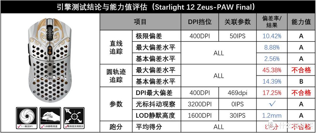 *以上测试数据和结果均来自GWT实验室，只代表我方观点。