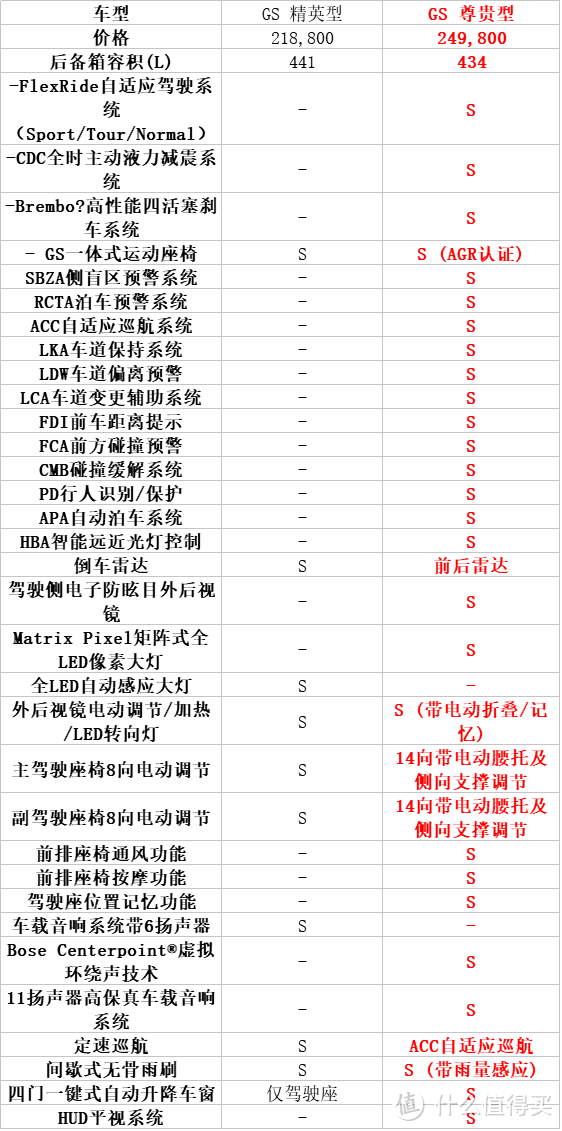 来源：官网，相比汽车之家更详细