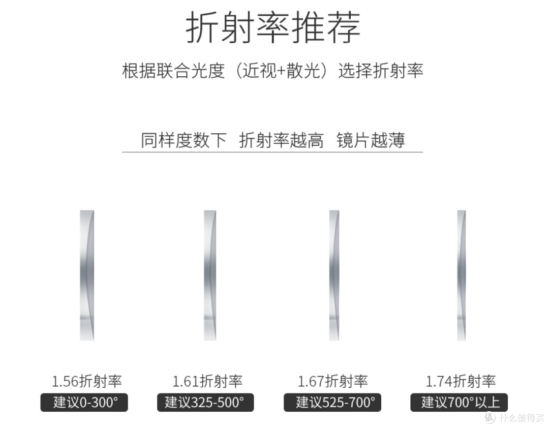 网上眼镜选购指南,验光, 镜片镜架选择总攻略