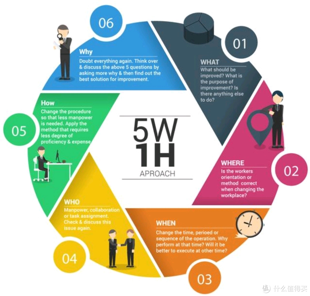 运用5w1h方法解释为什么我这么钟情于在值得买上面发布晒物