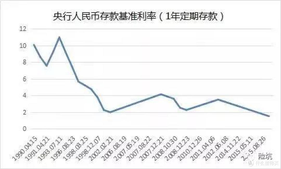 利率再次下调,这两款产品可以提前占坑
