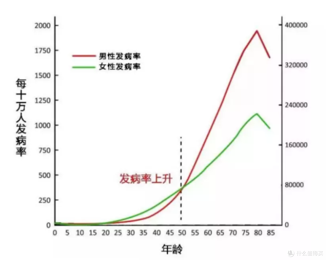（中国人身保险业重大疾病经验发生率）