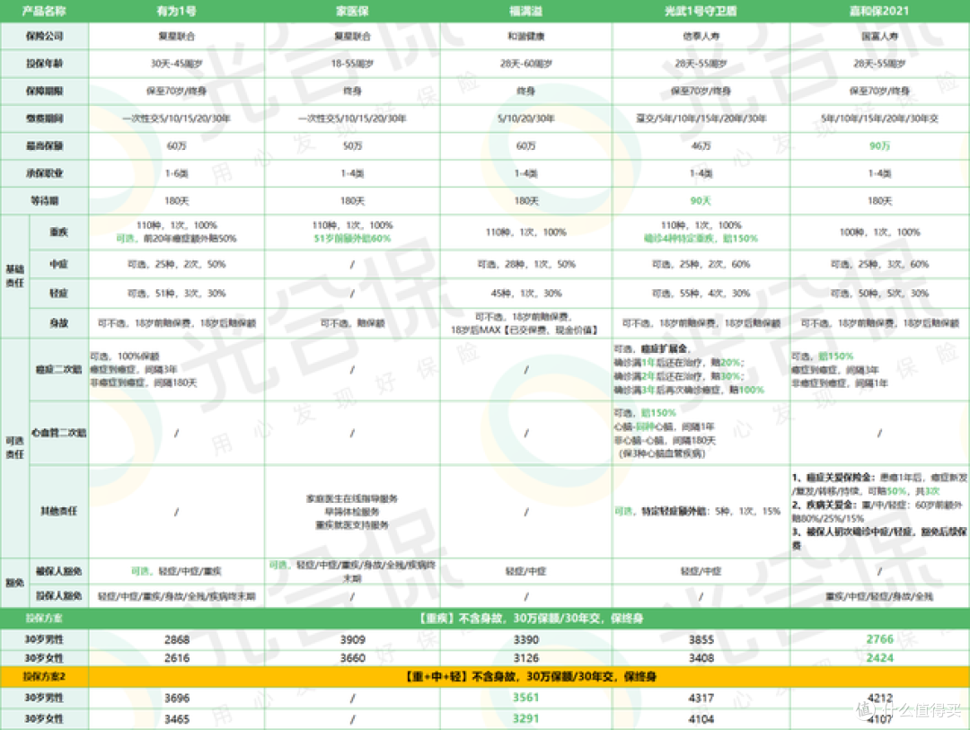适合加保的重疾险有哪些?最新盘点!买前必看!