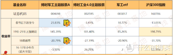 博时军工主题股票A，军品集采影响的只有这1点！想入场的这样选！