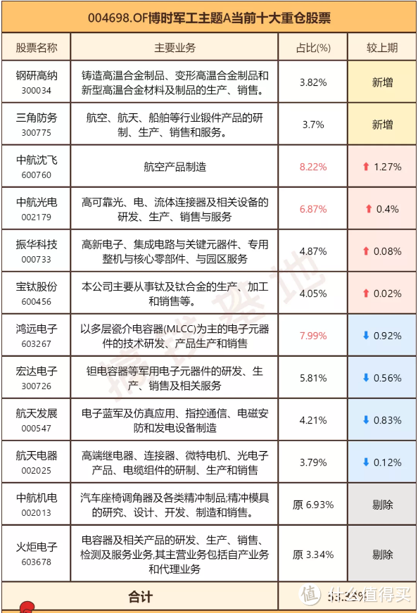 博时军工主题股票A，军品集采影响的只有这1点！想入场的这样选！