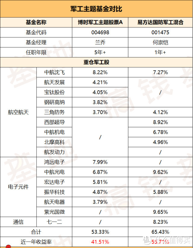 博时军工主题股票A，军品集采影响的只有这1点！想入场的这样选！