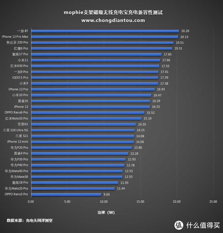 mophie多功能磁吸无线充电宝体验评测：适用于户外直播或录制视频等场景