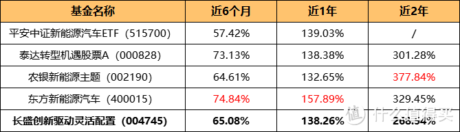 长盛创新驱动灵活配置：2年涨308%，竟还不是新能源NO.1！