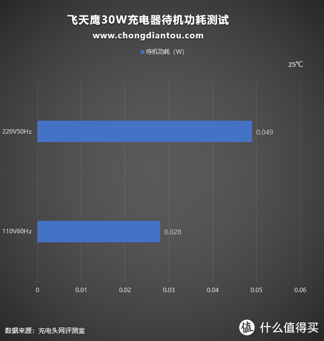 支持华为5V4.5A 22.5W快充，飞天鹰30W充电器评测