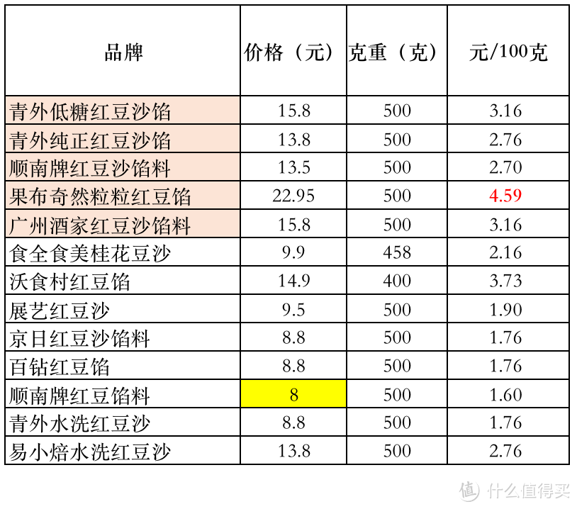 值得买最全13款豆沙馅评测：水洗、油性有啥区别？哪款最推荐？附好吃的自制配方！