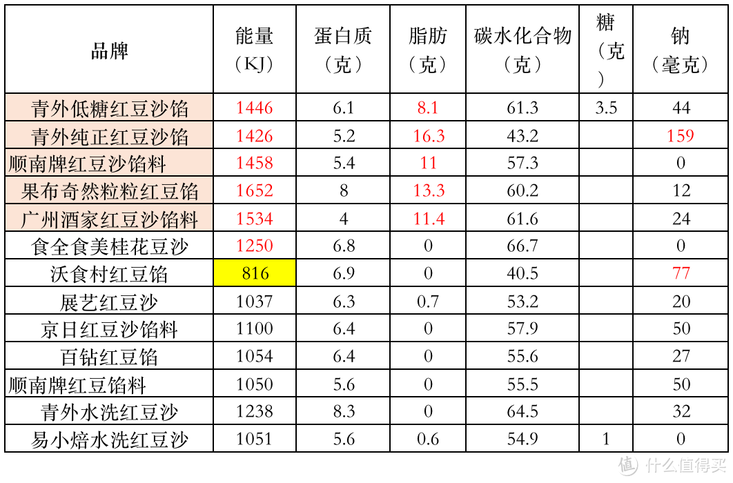 值得买最全13款豆沙馅评测：水洗、油性有啥区别？哪款最推荐？附好吃的自制配方！