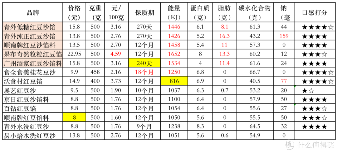 值得买最全13款豆沙馅评测：水洗、油性有啥区别？哪款最推荐？附好吃的自制配方！