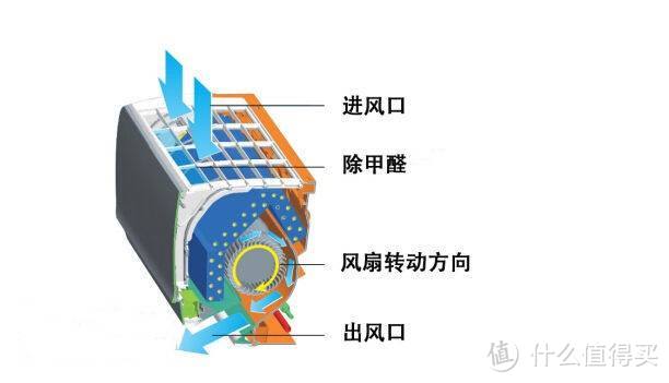 空气净化器怎么选?国标解读，8大选购核心分析，4款高端净化器横评~