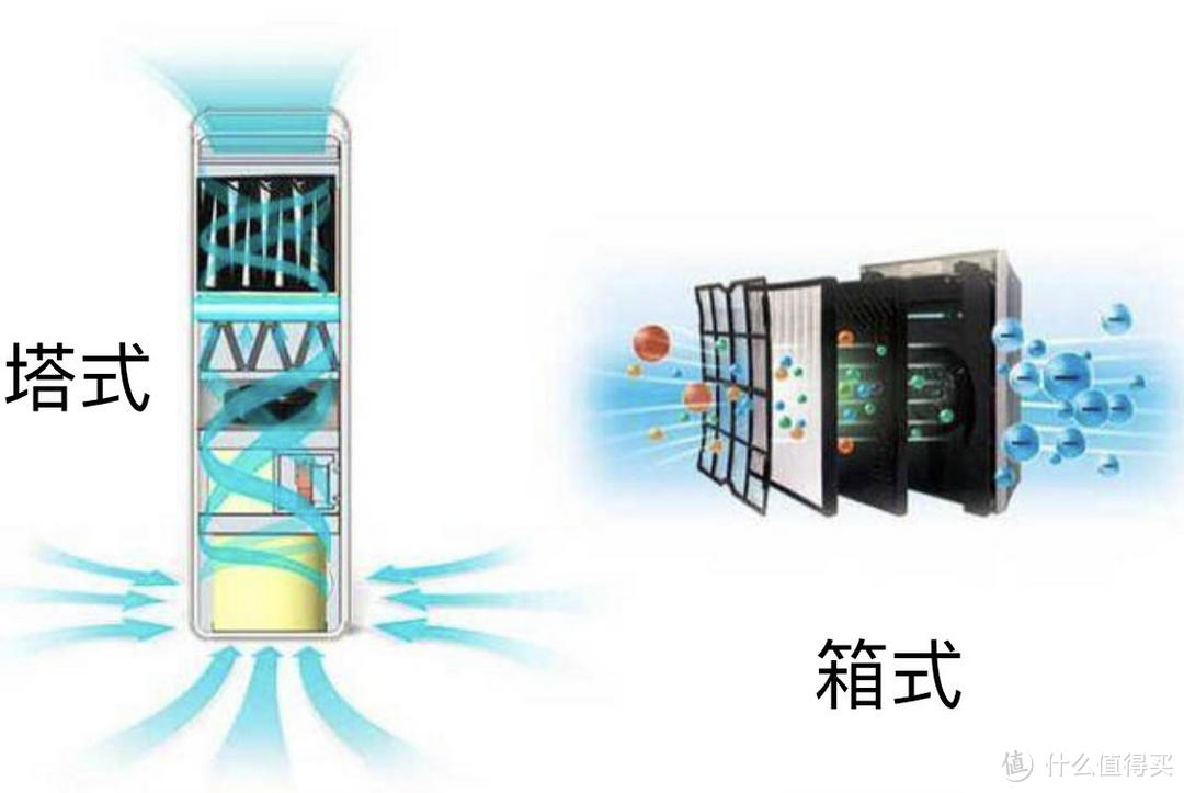 空气净化器怎么选?国标解读，8大选购核心分析，4款高端净化器横评~