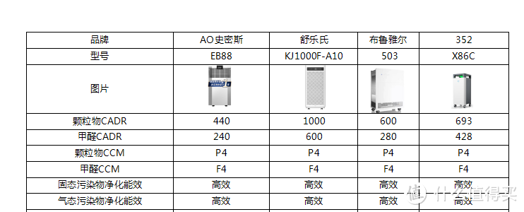 空气净化器怎么选?国标解读，8大选购核心分析，4款高端净化器横评~