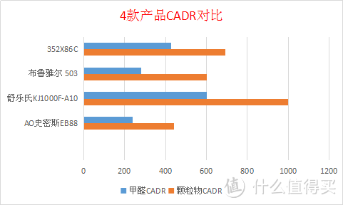 空气净化器怎么选?国标解读，8大选购核心分析，4款高端净化器横评~