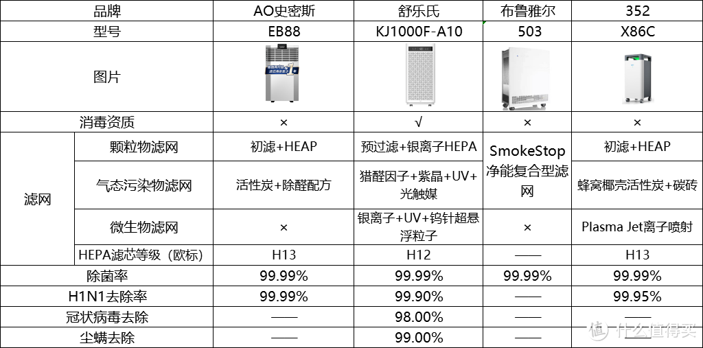 空气净化器怎么选?国标解读，8大选购核心分析，4款高端净化器横评~