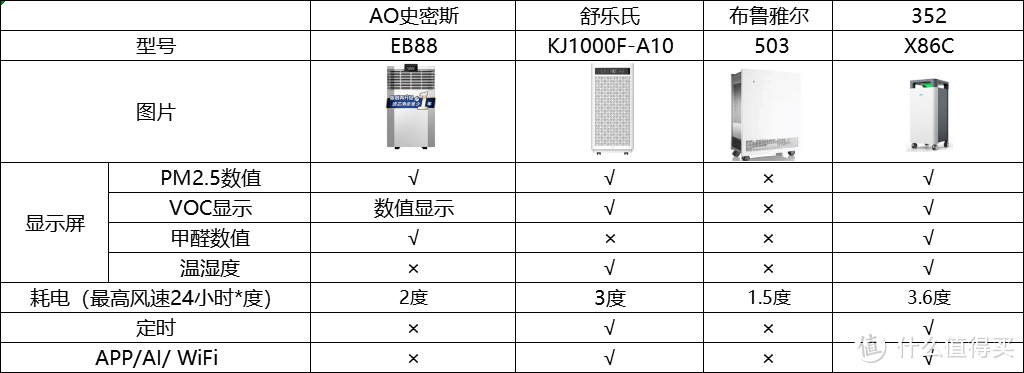 空气净化器怎么选?国标解读，8大选购核心分析，4款高端净化器横评~