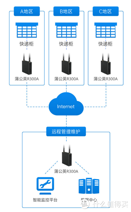 4G也可智能组网，蒲公英R300A路由器让运维更轻松