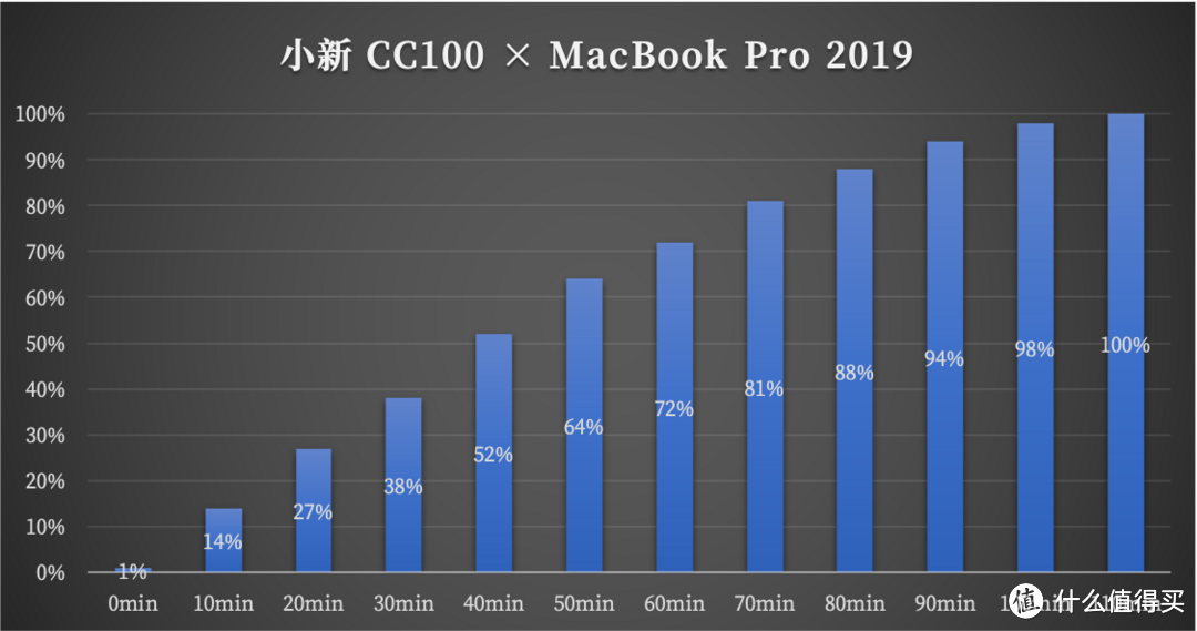 小新 CC100 双 C 口 100W GaN 充电器，在外也能满血喂饱你的苹果三件套