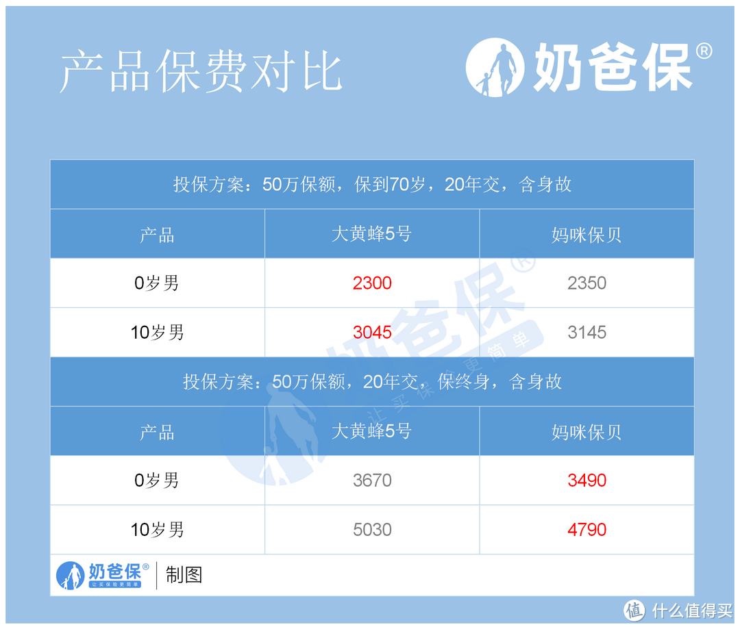 大黄蜂5号少儿重疾险对比妈咪保贝新生版，谁的实力更强？