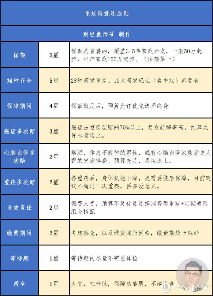 保险防坑指南：深扒重疾险隐藏小细节