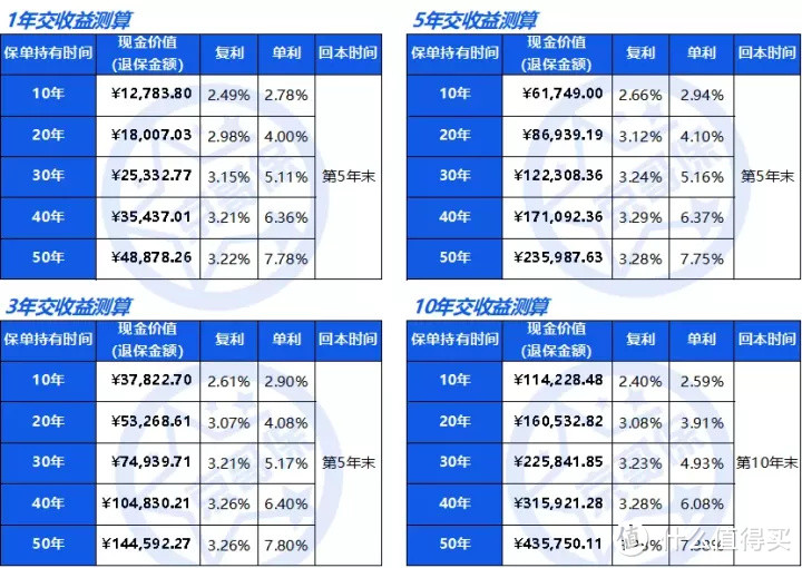 百年人寿百年好合增额终身寿险，真实收益率测算