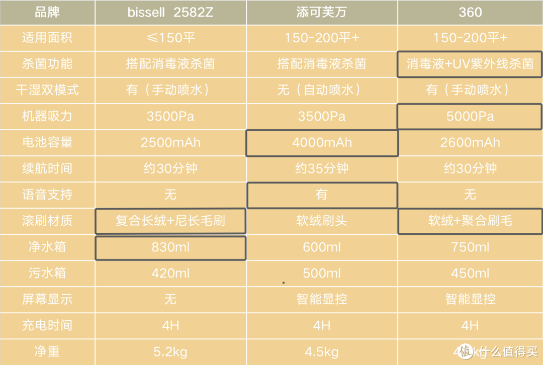 哪个才是洗地机中的性价比之王？必胜、360、添可三款3000元内洗地机体验对比