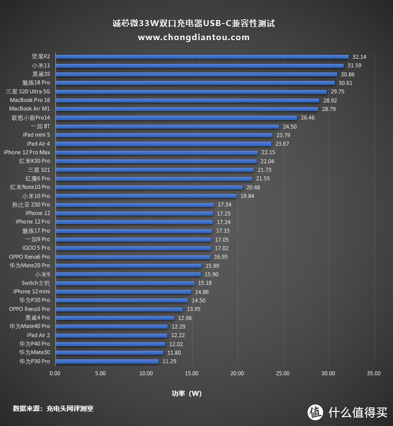 配备1C1A双USB快充接口，诚芯微33W双口氮化镓充电器评测