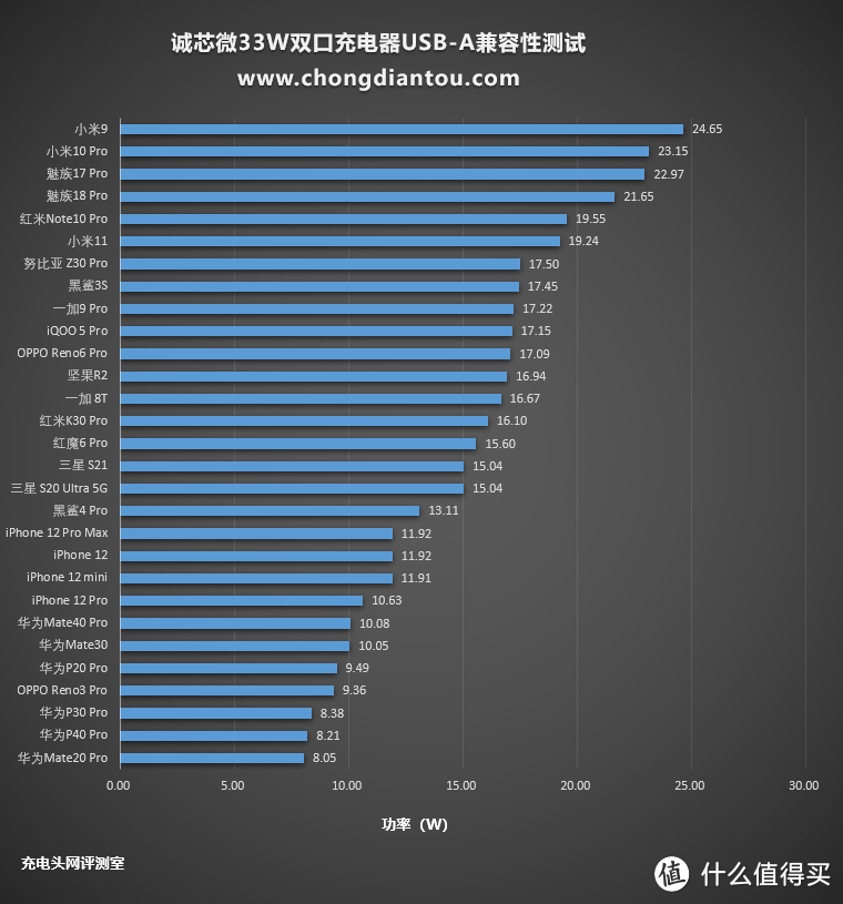 配备1C1A双USB快充接口，诚芯微33W双口氮化镓充电器评测