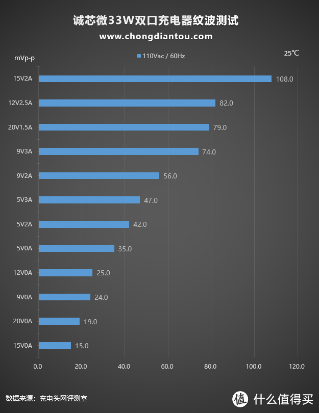 配备1C1A双USB快充接口，诚芯微33W双口氮化镓充电器评测