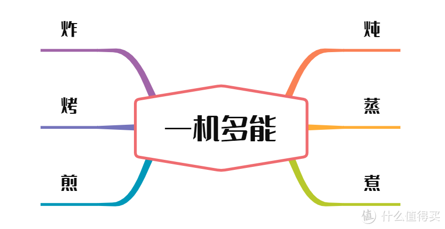 炸、烤、蒸、煮、煎、炖样样在行！原来空气炸锅是一款值得买的厨房好家电