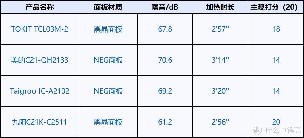 四款电磁炉横评：只有500元预算，你该买哪款？