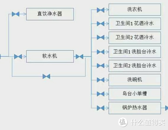 全屋净水软水怎么施工？上水下水怎么改？墙排尺寸是多少？同层排水怎么设计