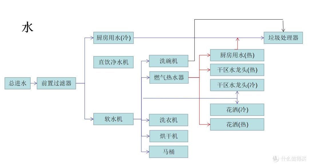 全屋净水软水怎么施工?上水下水怎么改?墙排尺寸是多少?同层排水怎么设计