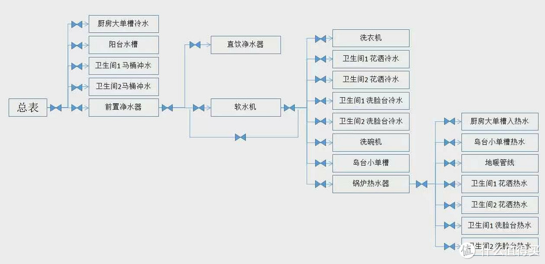 全屋净水软水怎么施工？上水下水怎么改？墙排尺寸是多少？同层排水怎么设计