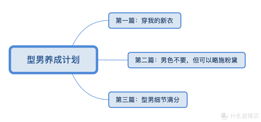 型男养成计划：第二篇  男色不要 但可以略施粉黛