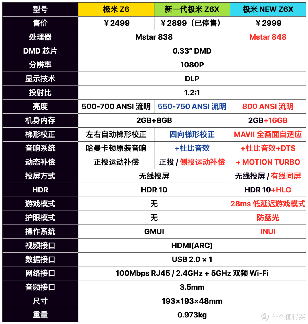 想选一台轻薄小巧又智能的 1080P 投影仪？极米 NEW Z6X 先给你打个版