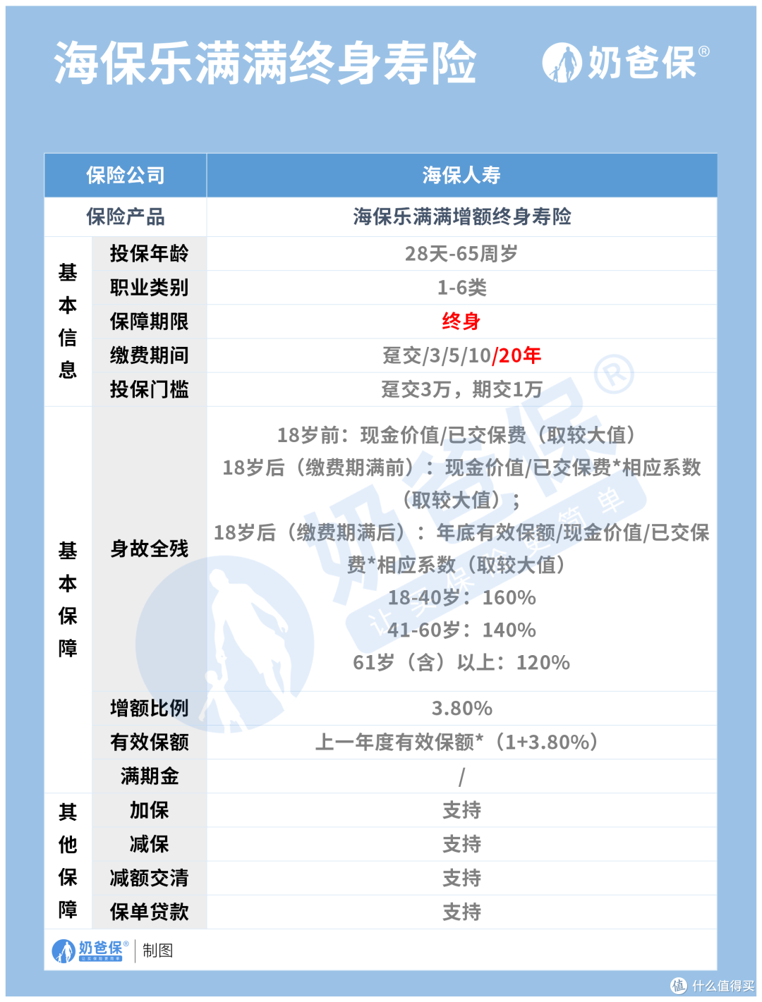 海保乐满满终身寿险产品形态分析,作为理财收益好吗?